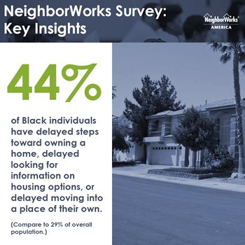 A graphic indicates that 44 percent of Black individuals have delayed purchasing a home.