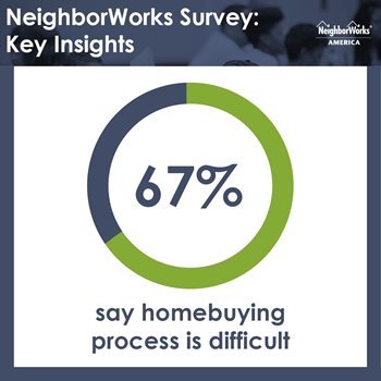 A graphic indicates that 67 percent of individuals surveyed believe the home-buying process is difficult.