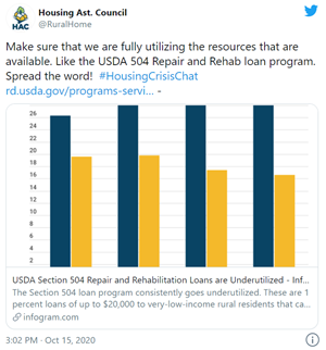 Tweet from @RuralHome for @neighborworks Oct. 15 Twitter chat: "Make sure that we are fully utilizing the resources that are available. Like the USDA 504 Repair and Rehab loan program."