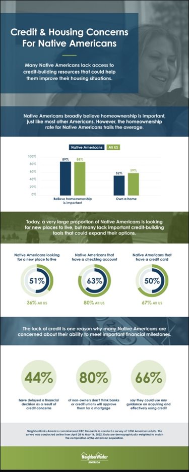 A graphic from NeighborWorks pulls out some of the data surrounding the survey.