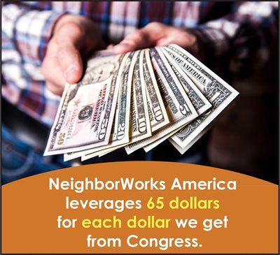 A graphic shows that NeighborWorks leverages a lot of money each year, 65 dollars for every one Congressional dollar.