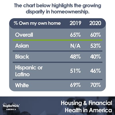 A chart that highlights the growing disparity in homeownership among white, Black, Asian and Hispanic/Latino families